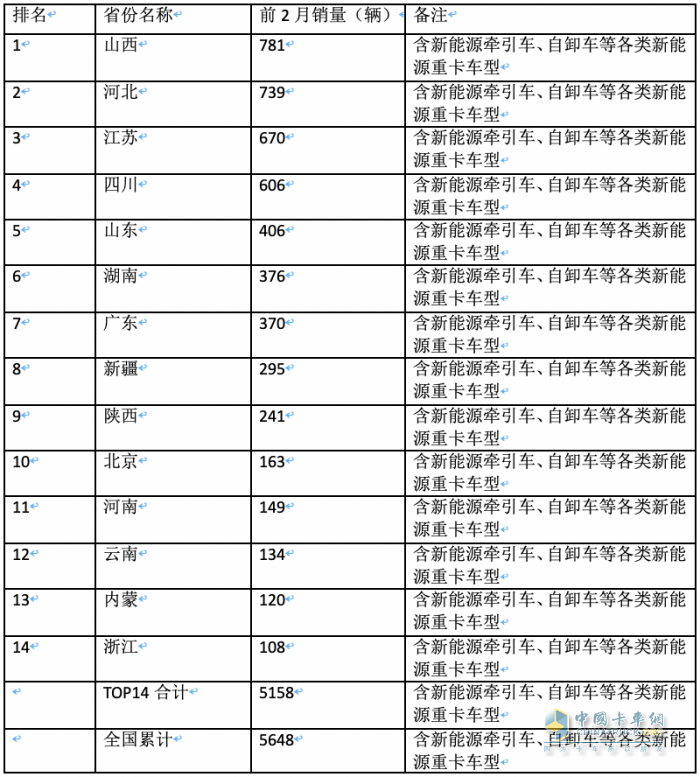 前2月新能源重卡流向：省份易主，山西第一；城市易主，成都奪冠