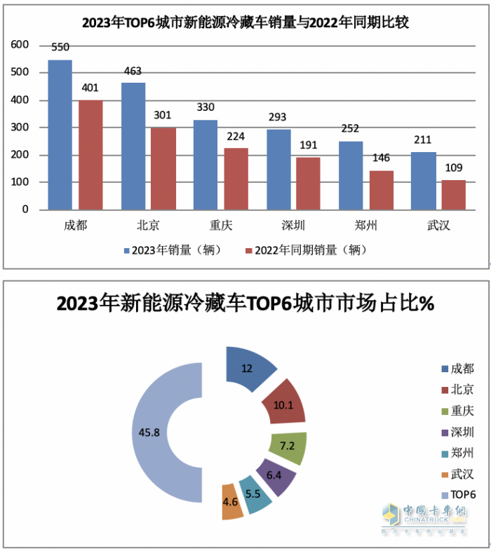 2023年新能源冷藏車市場特征：累銷4853輛增6成，成都\北京\重慶居前三