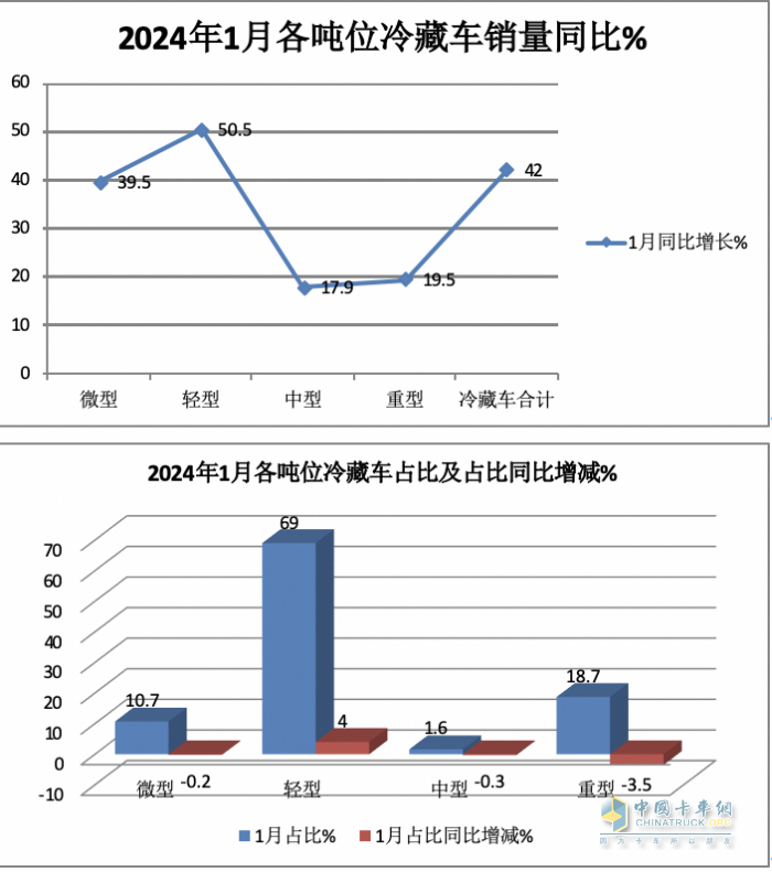 1月冷藏車(chē)終端市場(chǎng)：收獲“開(kāi)門(mén)紅” 輕型車(chē)主體地位增強(qiáng) 福田霸榜