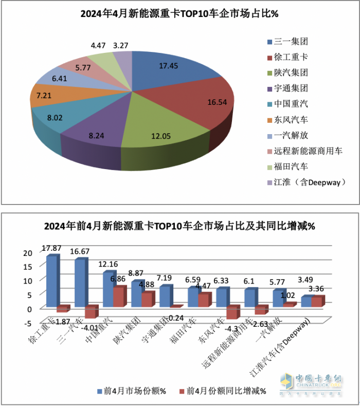 4月新能源重卡:銷4590輛漲102%再創(chuàng)新高， 三一\徐工爭霸 江淮領(lǐng)漲