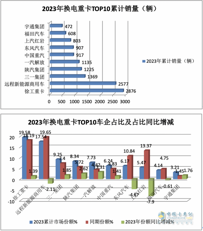 2023年換電電重卡:銷14693輛增18% 徐工\遠(yuǎn)程\ 三一居前三，宇通領(lǐng)漲