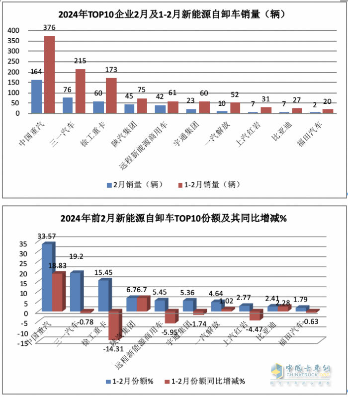 2月新能源自卸車：創(chuàng)史上同期新高，重汽奪冠，三一\陜汽分列二三