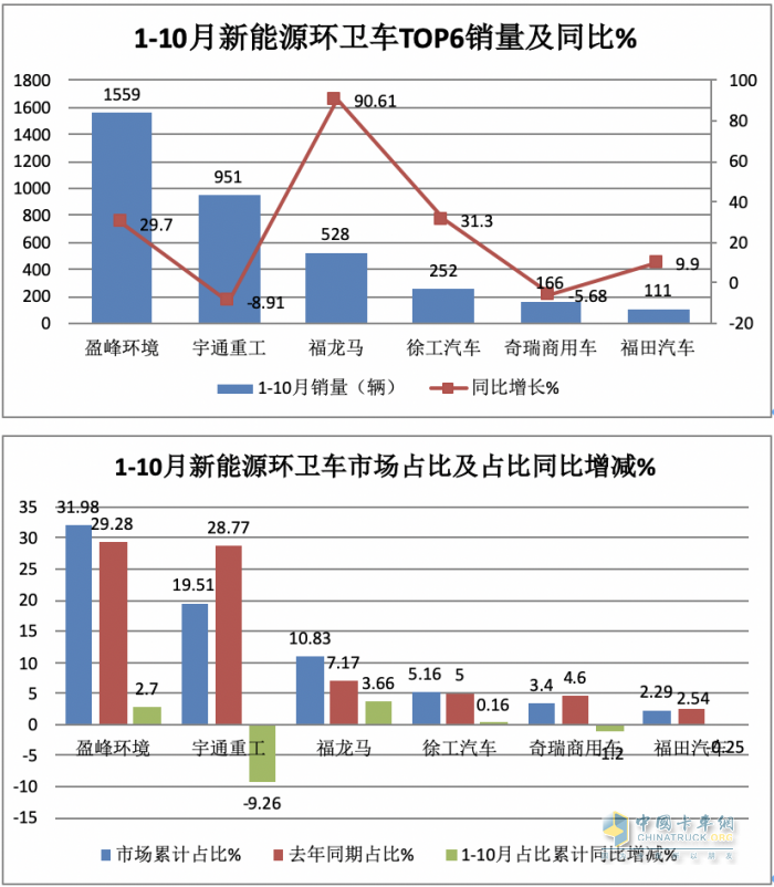 前10月新能源環(huán)衛(wèi)車：實銷4875輛增27.28%混動領(lǐng)漲；盈峰環(huán)境\\宇通\\福龍馬居前三；福龍馬領(lǐng)漲