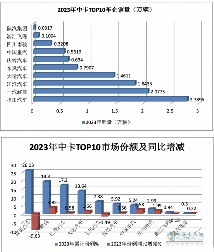 2023年中卡市場特征盤點分析：演繹“3連降9連漲”，福田\解放\江淮居前三，陜汽領漲?