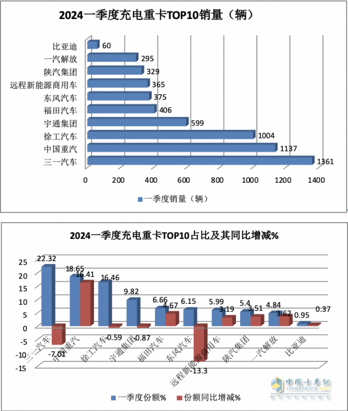 3月充電重卡：實銷2895輛創(chuàng)史上最高 三一奪冠，重汽沖上第二