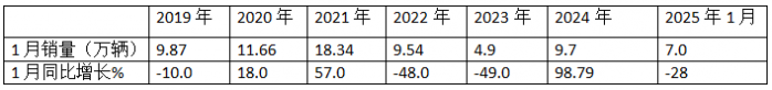 2025年1月重卡：同環(huán)比雙降未現(xiàn)“開門紅”，重汽\解放\陜汽居前三；徐工領(lǐng)漲