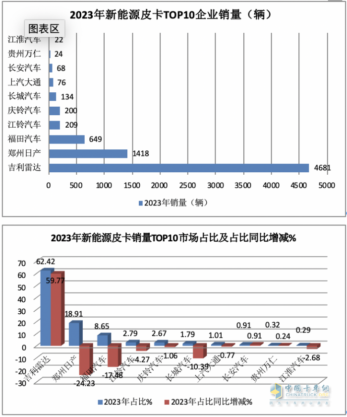 2023年新能源皮卡：銷7499輛漲2倍，吉利雷達\鄭州日產(chǎn)\福田居前三