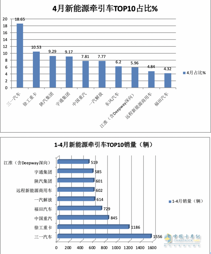 4月新能源牽引車(chē)：銷(xiāo)2498輛漲1.5倍創(chuàng)新高，三一\徐工\陜汽居前三，江淮領(lǐng)漲