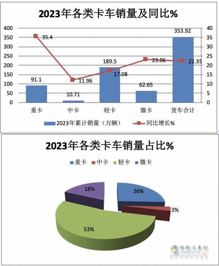 2023年輕卡:累銷189.5萬輛增17% 福田霸榜，長城\東風分別列二三