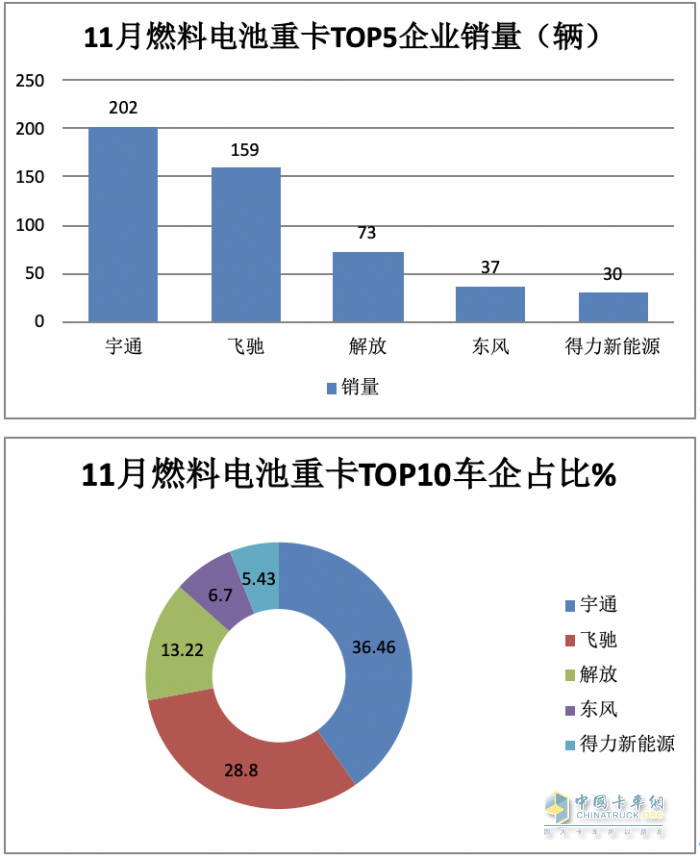 2023年前11月燃料電池重卡市場特點解析：宇通\飛馳\東風(fēng)居前三，長征領(lǐng)漲?