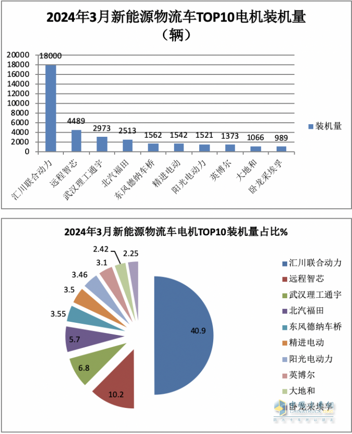 3月城配物流車配套電機(jī)：匯川聯(lián)合\遠(yuǎn)程智芯\武漢理工通宇居前三