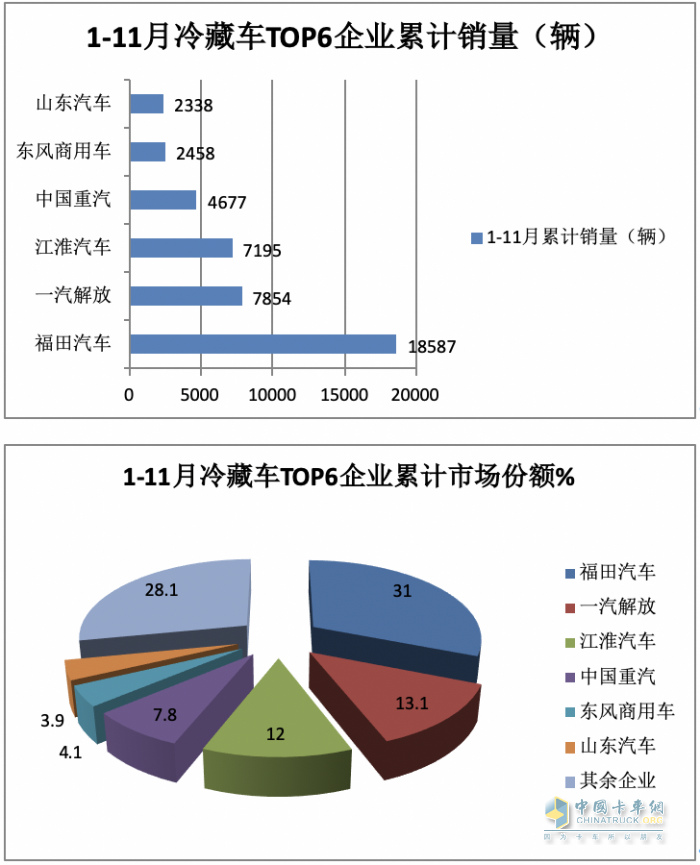 2023年前11月冷藏車市場特點簡析：同比增22.6%混動最猛，福田\解放\江淮居前三