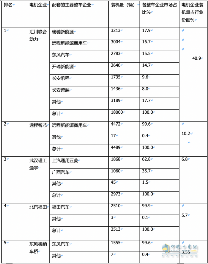 3月城配物流車配套電機(jī)：匯川聯(lián)合\遠(yuǎn)程智芯\武漢理工通宇居前三