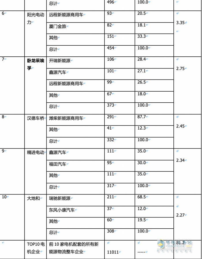 2024年2月城配物流車配套電機(jī)：TOP10花落誰家？