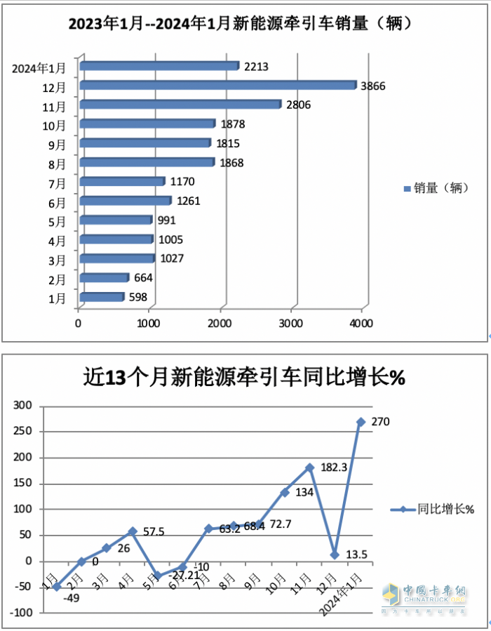 1月新能源牽引車：漲2.7倍迎“開門紅“，徐工\三一\遠(yuǎn)程居前三，解放領(lǐng)漲