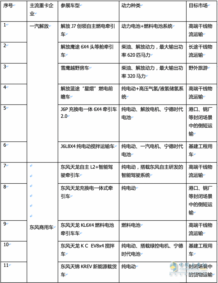 2023武漢車展重卡參展車型特點解析：新能源化、智能化成發(fā)展大勢，牽引車依然是主流