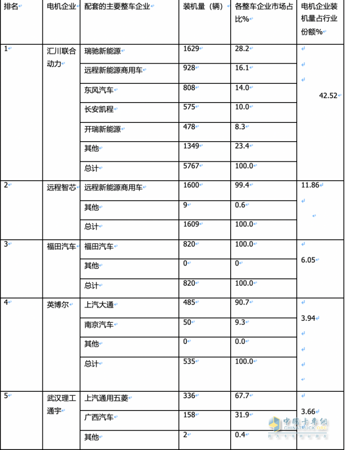 2024年2月城配物流車配套電機(jī)：TOP10花落誰家？