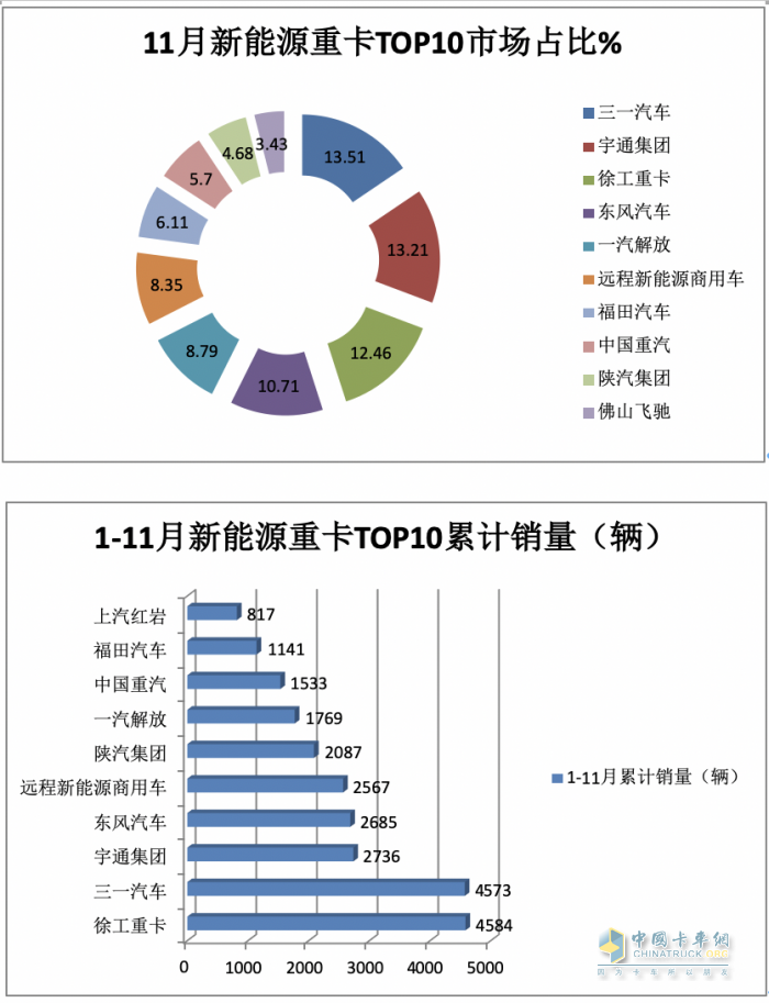 2023年11月新能源重卡市場特點簡析：實銷4632輛再創(chuàng)新高，三一\宇通爭第一 解放表現(xiàn)搶眼?