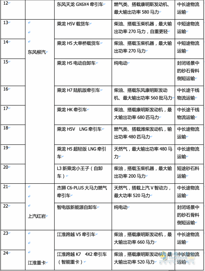 2023武漢車展重卡參展車型特點解析：新能源化、智能化成發(fā)展大勢，牽引車依然是主流