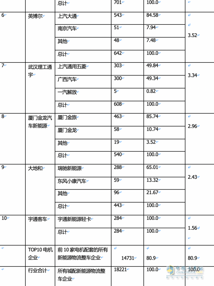 2024年1月城配物流車配套電機(jī)TOP10花落誰家？