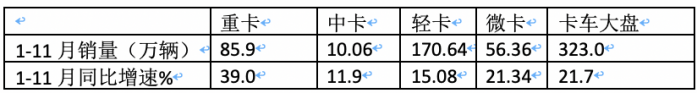 2023年11月輕卡市場(chǎng)特點(diǎn)簡(jiǎn)析：同環(huán)比“雙增”， 福田\東風(fēng)\江淮居前三 鑫源領(lǐng)漲?