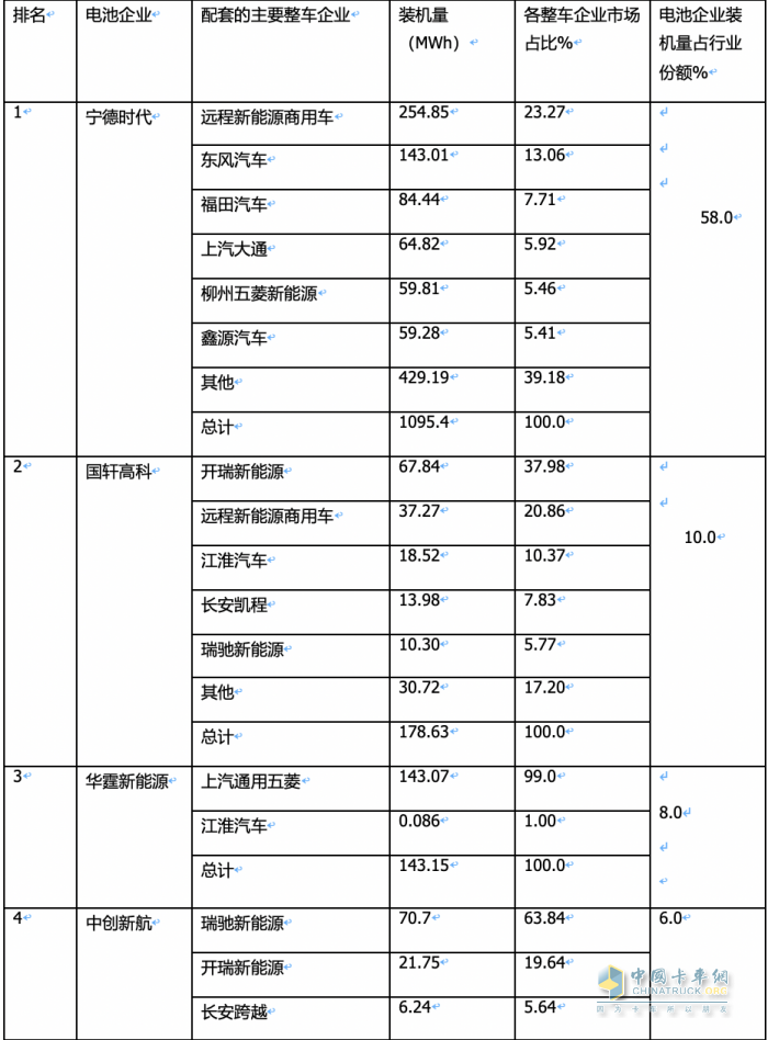 4月物流車配套電池：“寧王”份額首次跌破6成； 新勢力“黑馬”沖上前三！