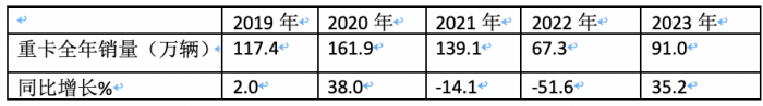 2023年全年重卡市場總結(jié)及2024走勢判斷